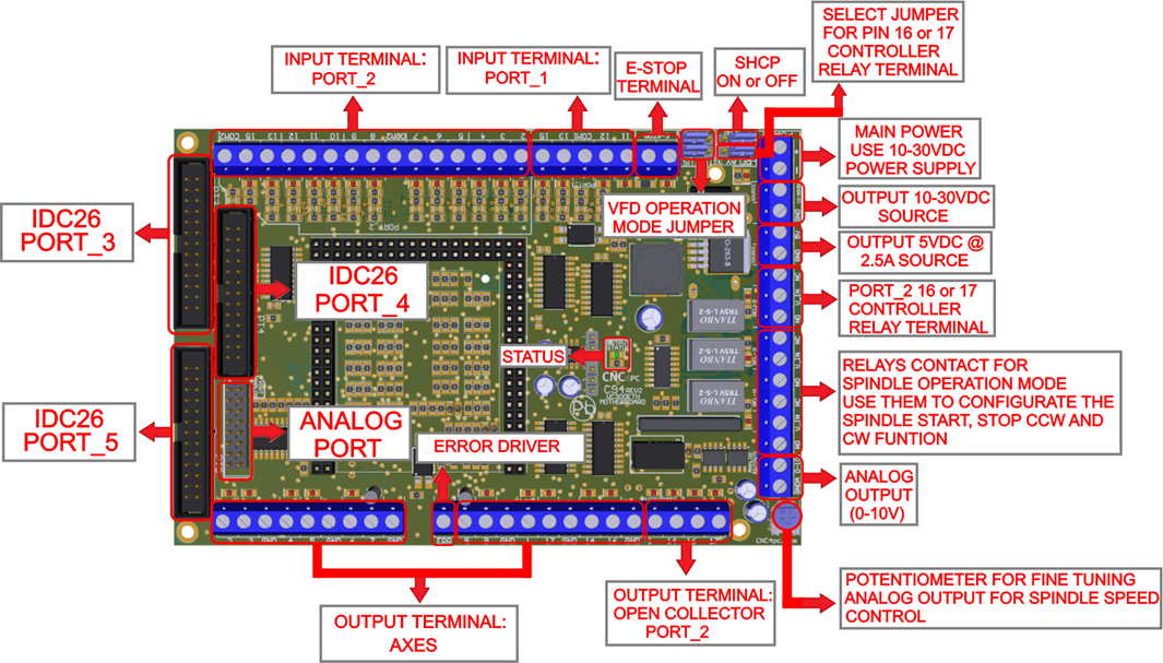 UC300ETH + C94 controller bundle terminal layout diagram showing inputs, E-stop, power, source outputs, spindle relays, 0-10V analog output, IDC26 expansion ports and jumpers