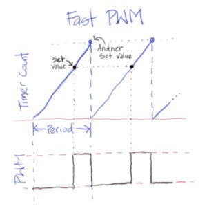 illustration of a fast PWM with timer count and the PWM signal